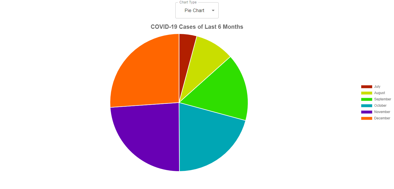 Create Different Charts In React Using Chart.js Library